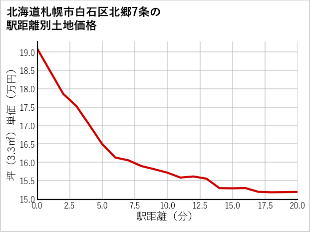 北海道札幌市白石区北郷7条の徒歩距離別の土地坪単価