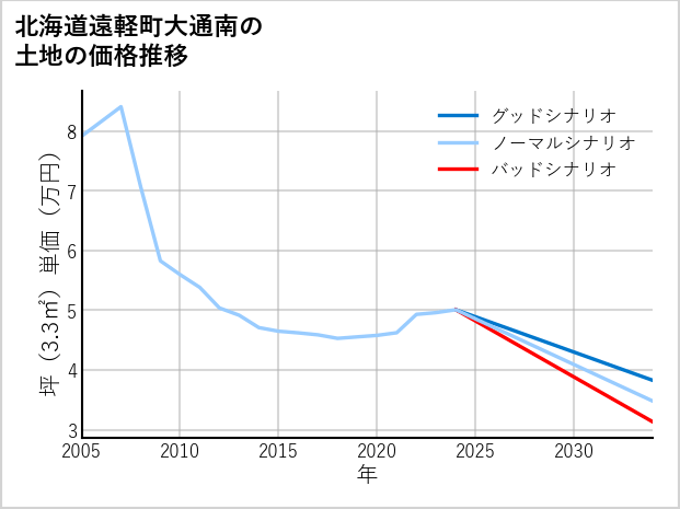 北海道遠軽町大通南の土地価格推移