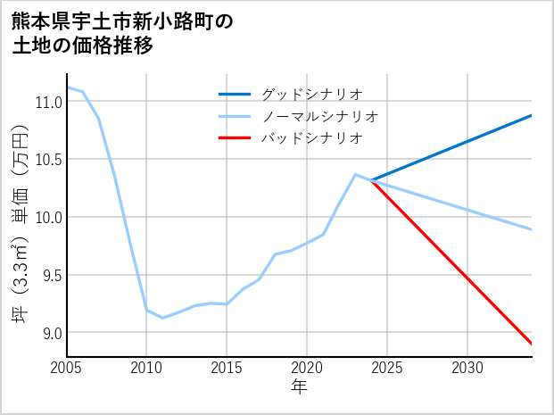 熊本県宇土市新小路町の土地価格推移