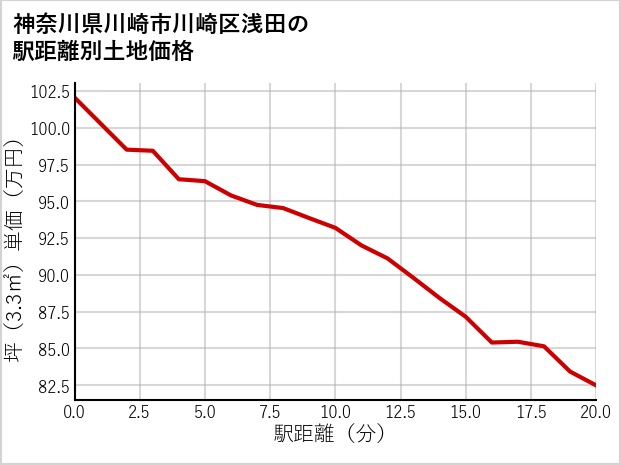 神奈川県川崎市川崎区浅田の徒歩距離別の土地坪単価