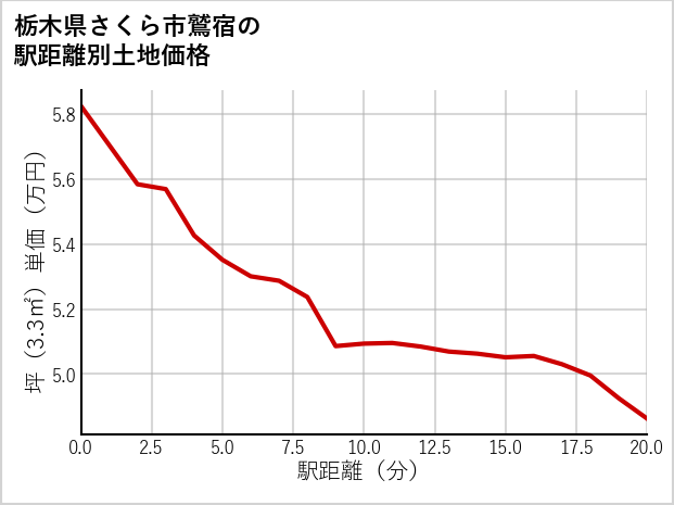 栃木県さくら市鷲宿の徒歩距離別の土地坪単価
