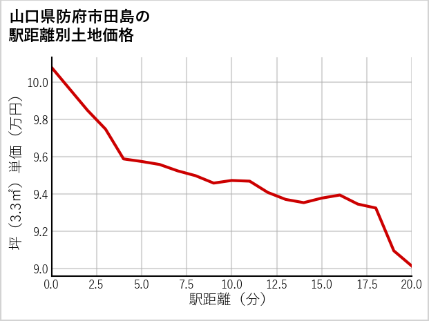 山口県防府市田島の徒歩距離別の土地坪単価