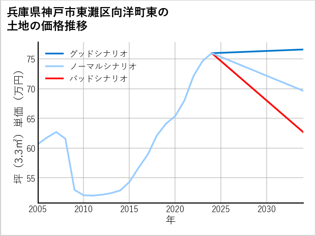 兵庫県神戸市東灘区向洋町東の土地価格推移