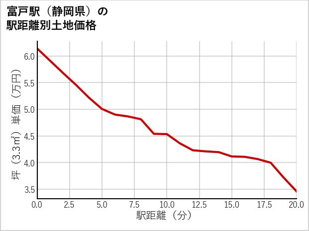 富戸駅（静岡県）の徒歩距離別の土地坪単価