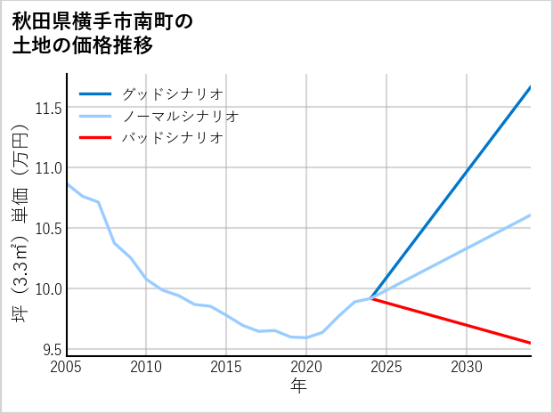 秋田県横手市南町の土地価格推移