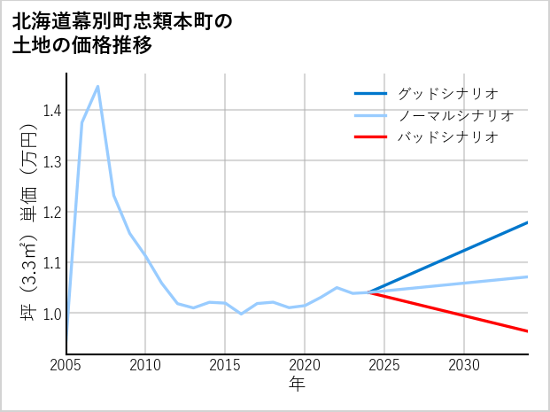 北海道幕別町忠類本町の土地価格推移