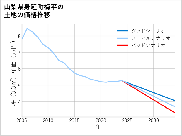 山梨県身延町梅平の土地価格推移