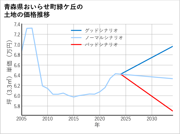 青森県おいらせ町緑ケ丘の土地価格推移