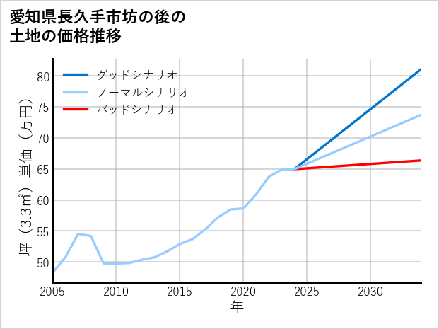 愛知県長久手市坊の後の土地価格推移