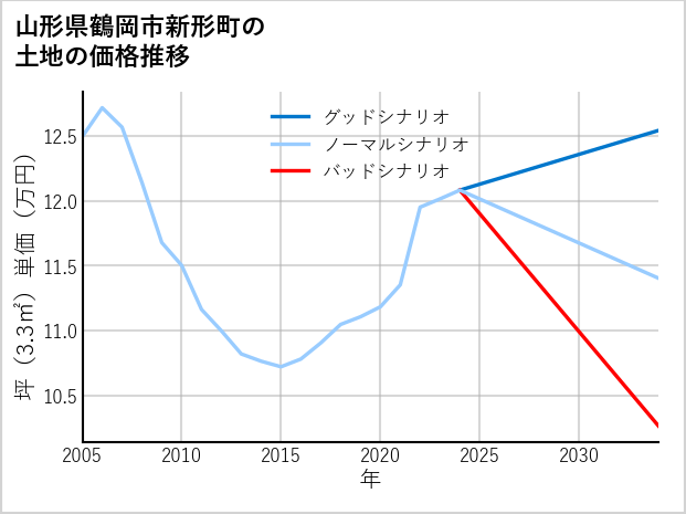 山形県鶴岡市新形町の土地価格推移