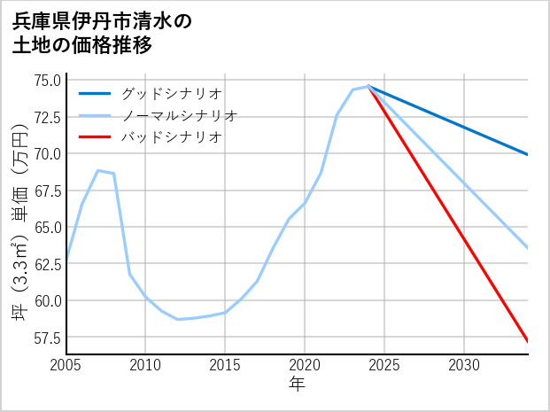 兵庫県伊丹市清水の土地価格推移