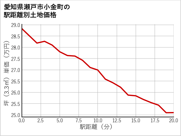 愛知県瀬戸市小金町の徒歩距離別の土地坪単価