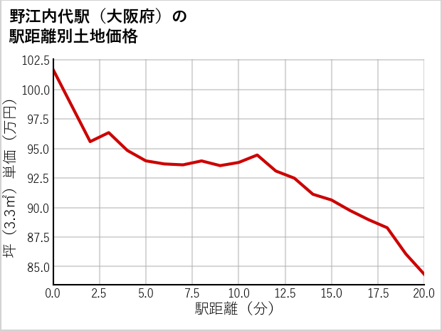 野江内代駅（大阪府）の徒歩距離別の土地坪単価
