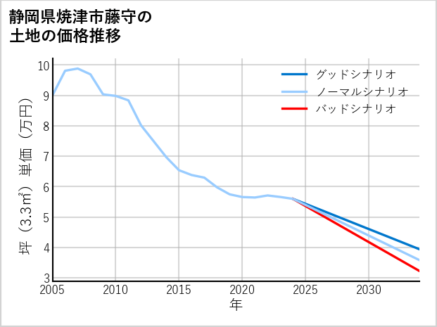 静岡県焼津市藤守の土地価格推移