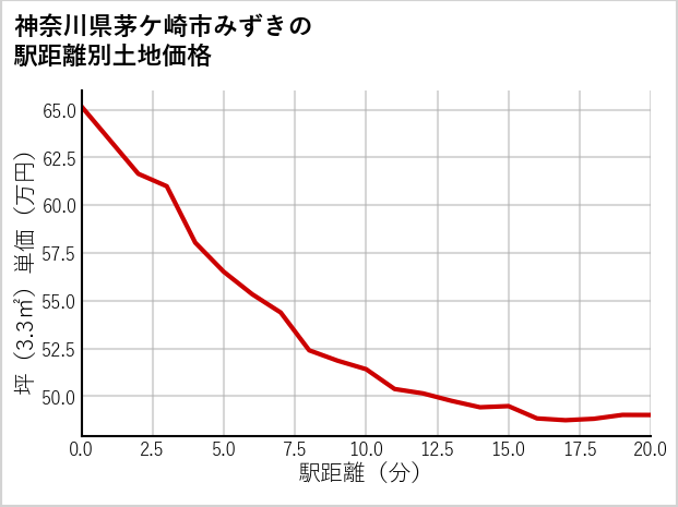 神奈川県茅ケ崎市みずきの徒歩距離別の土地坪単価