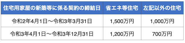 相続時精算課税制度