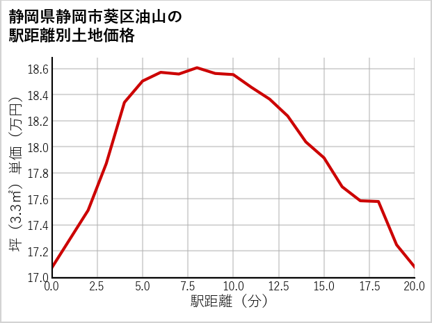 静岡県静岡市葵区油山の徒歩距離別の土地坪単価