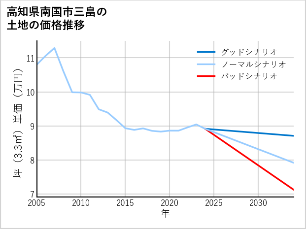 高知県南国市三畠の土地価格推移