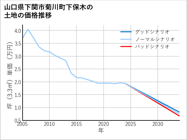 山口県下関市菊川町下保木の土地価格推移