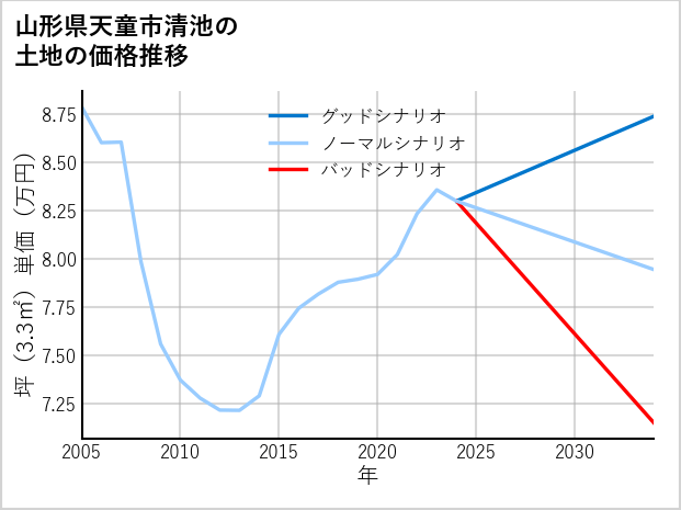 山形県天童市清池の土地価格推移