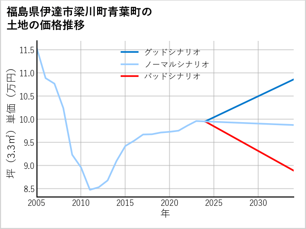 福島県伊達市梁川町青葉町の土地価格推移