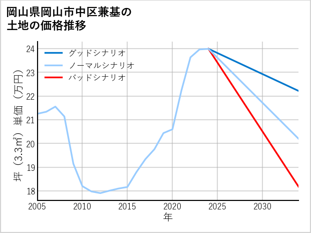 岡山県岡山市中区兼基の土地価格推移