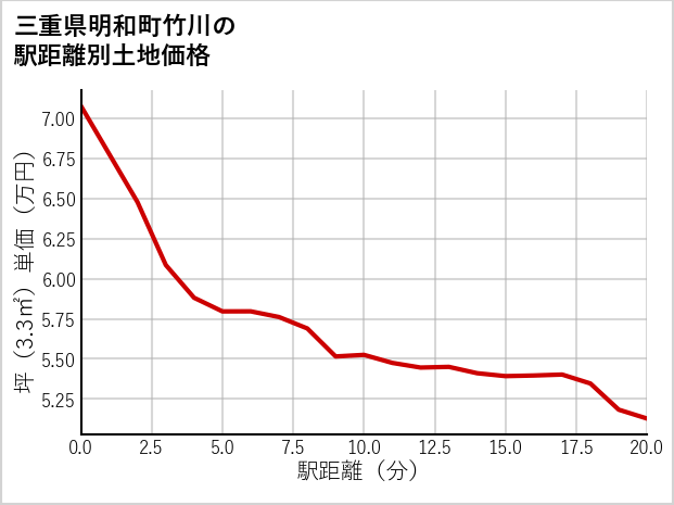 三重県明和町竹川の徒歩距離別の土地坪単価