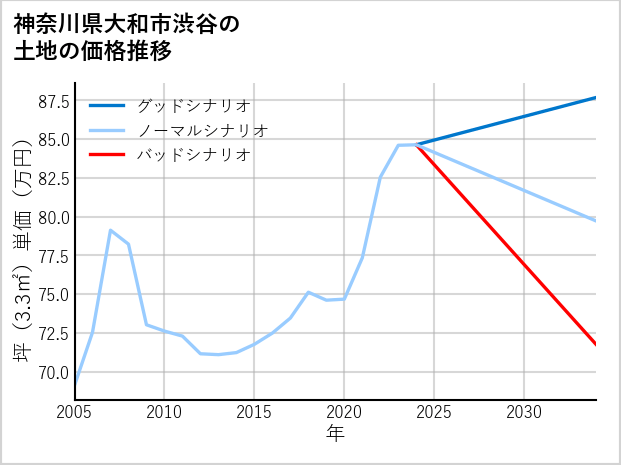 神奈川県大和市渋谷の土地価格推移