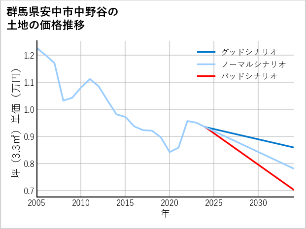 群馬県安中市中野谷の土地価格推移