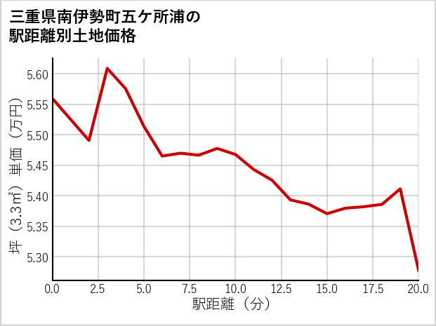 三重県南伊勢町五ケ所浦の徒歩距離別の土地坪単価