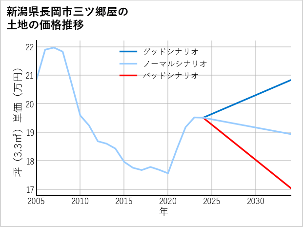 新潟県長岡市三ツ郷屋の土地価格推移