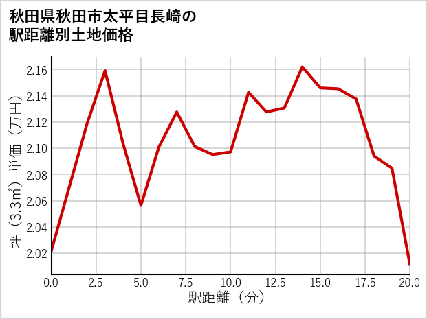秋田県秋田市太平目長崎の徒歩距離別の土地坪単価