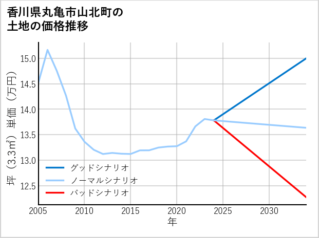 香川県丸亀市山北町の土地価格推移
