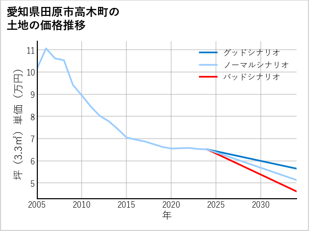 愛知県田原市高木町の土地価格推移