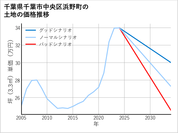 千葉県千葉市中央区浜野町の土地価格推移