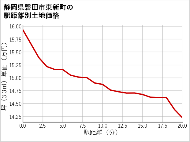 静岡県磐田市東新町の徒歩距離別の土地坪単価