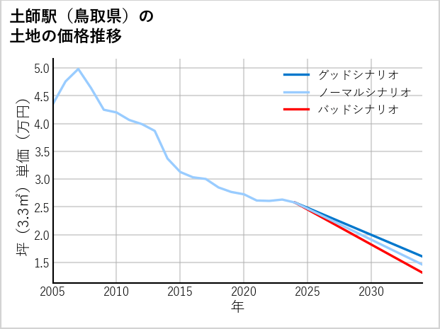 土師駅（鳥取県）の土地価格推移