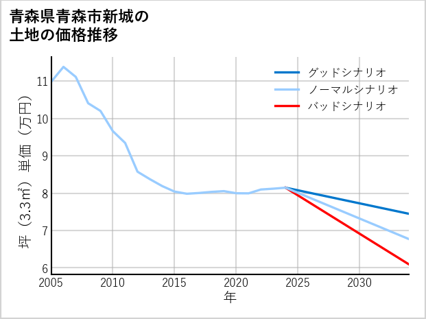 青森県青森市新城の土地価格推移