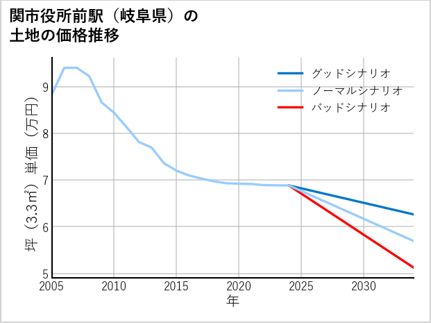 関市役所前駅（岐阜県）の土地価格推移