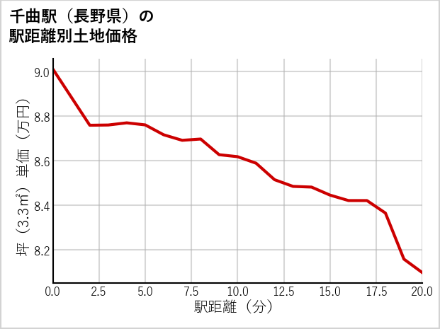 千曲駅（長野県）の徒歩距離別の土地坪単価