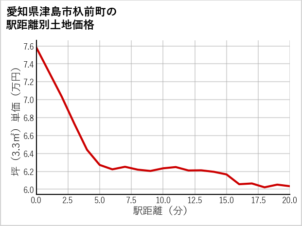 愛知県津島市杁前町の徒歩距離別の土地坪単価