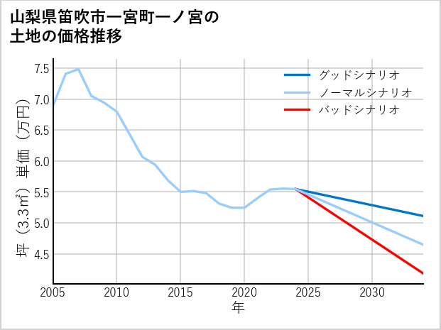 山梨県笛吹市一宮町一ノ宮の土地価格推移