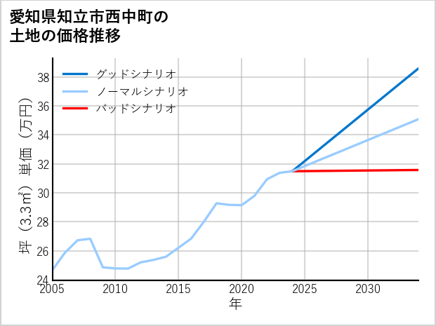愛知県知立市西中町の土地価格推移