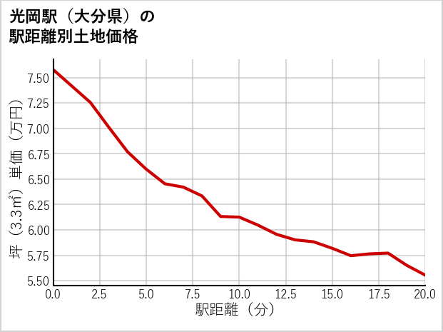 光岡駅（大分県）の徒歩距離別の土地坪単価
