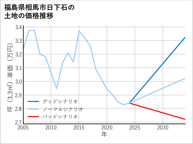 福島県相馬市日下石の土地価格推移