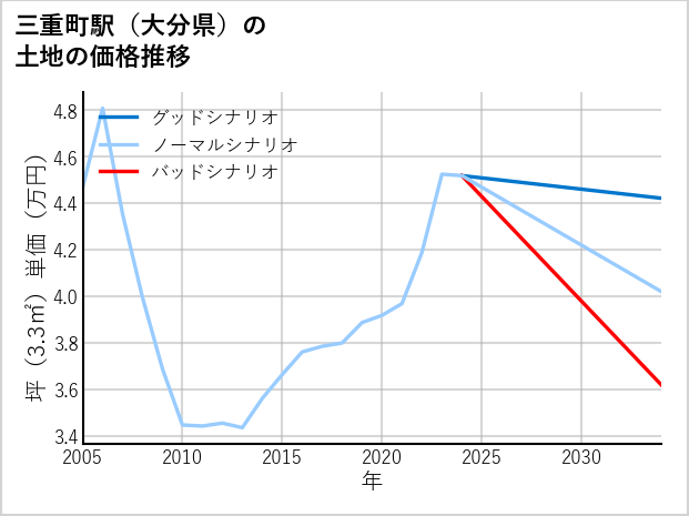 三重町駅（大分県）の土地価格推移