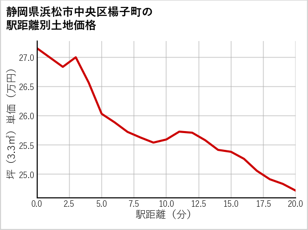 静岡県浜松市中央区楊子町の徒歩距離別の土地坪単価