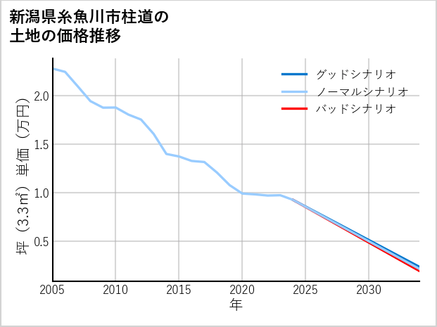新潟県糸魚川市柱道の土地価格推移