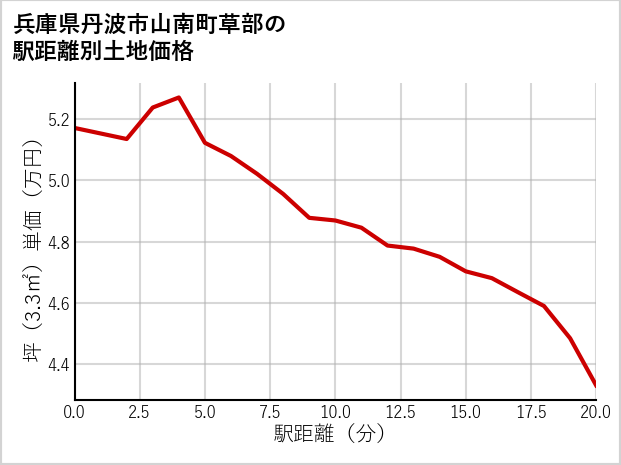 兵庫県丹波市山南町草部の徒歩距離別の土地坪単価