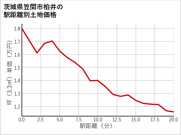 茨城県笠間市柏井の徒歩距離別の土地坪単価